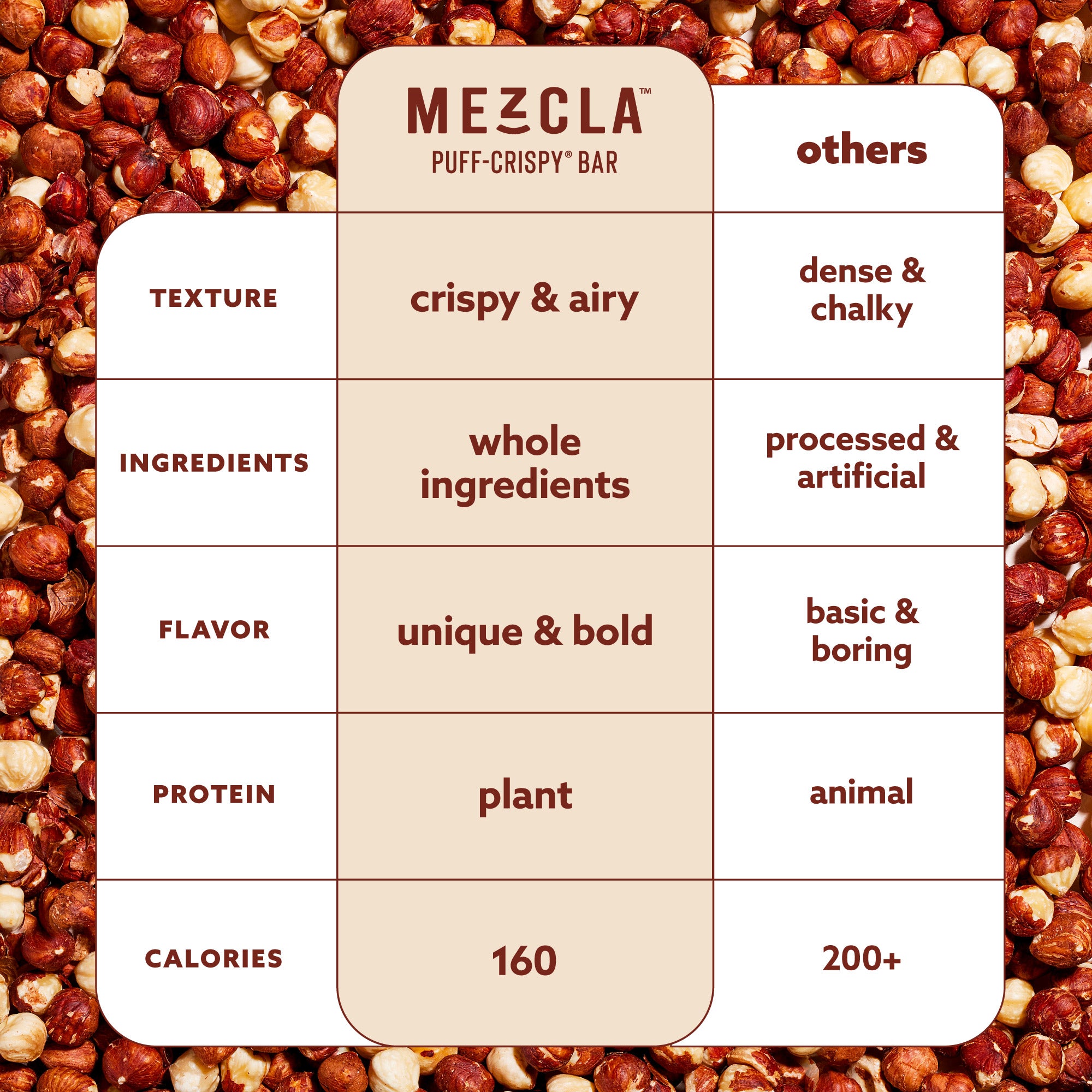 Comparison chart showing Mezcla puff-crispy bar vs others on hazelnut background: texture, ingredients, flavor, protein source, and 160 vs 200+ calories