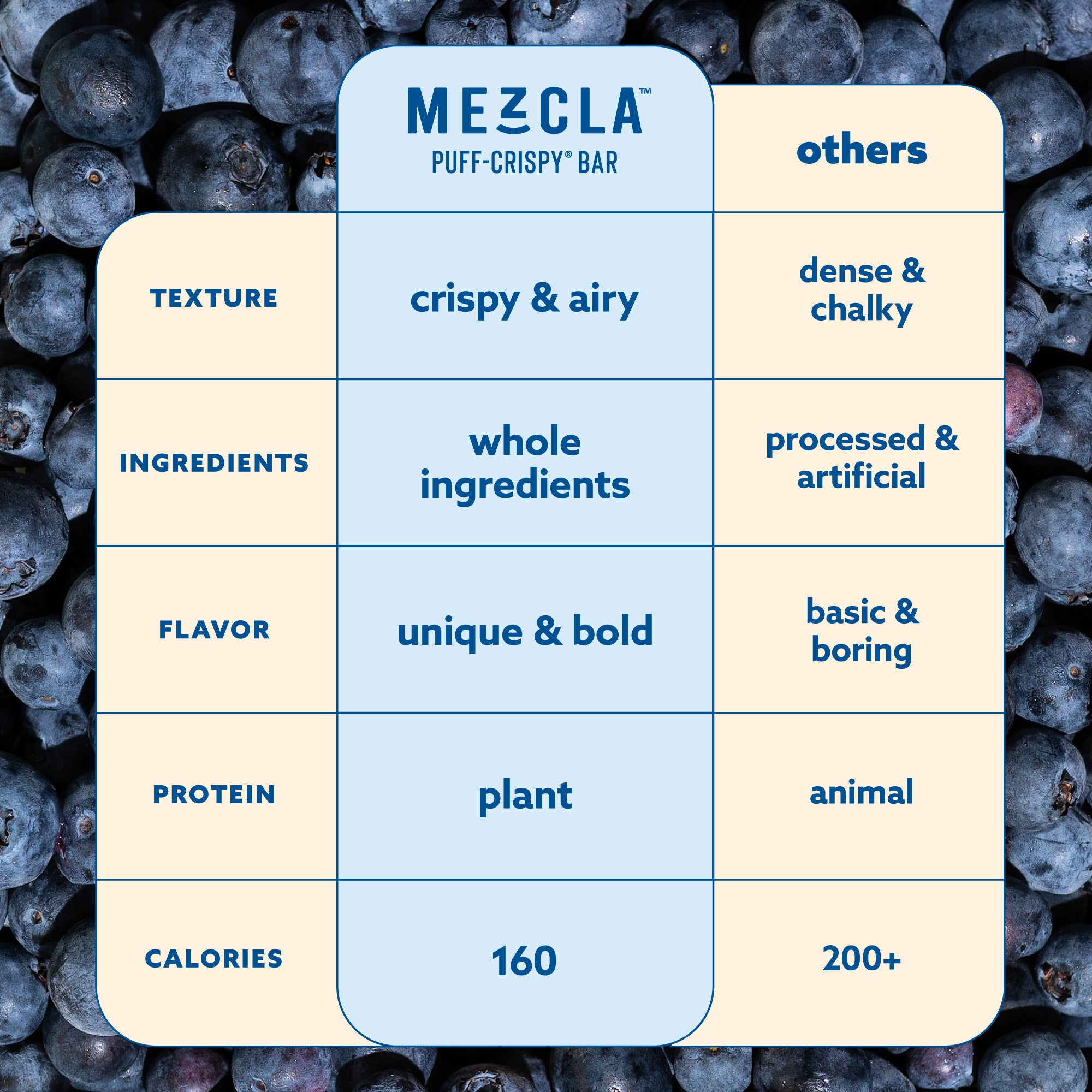 Comparison chart of Mezcla puff-crispy bars vs others on blueberry background, highlighting texture, ingredients, flavor, protein and calories